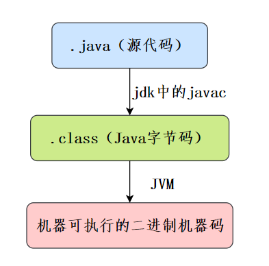 Java 跨平台原理
