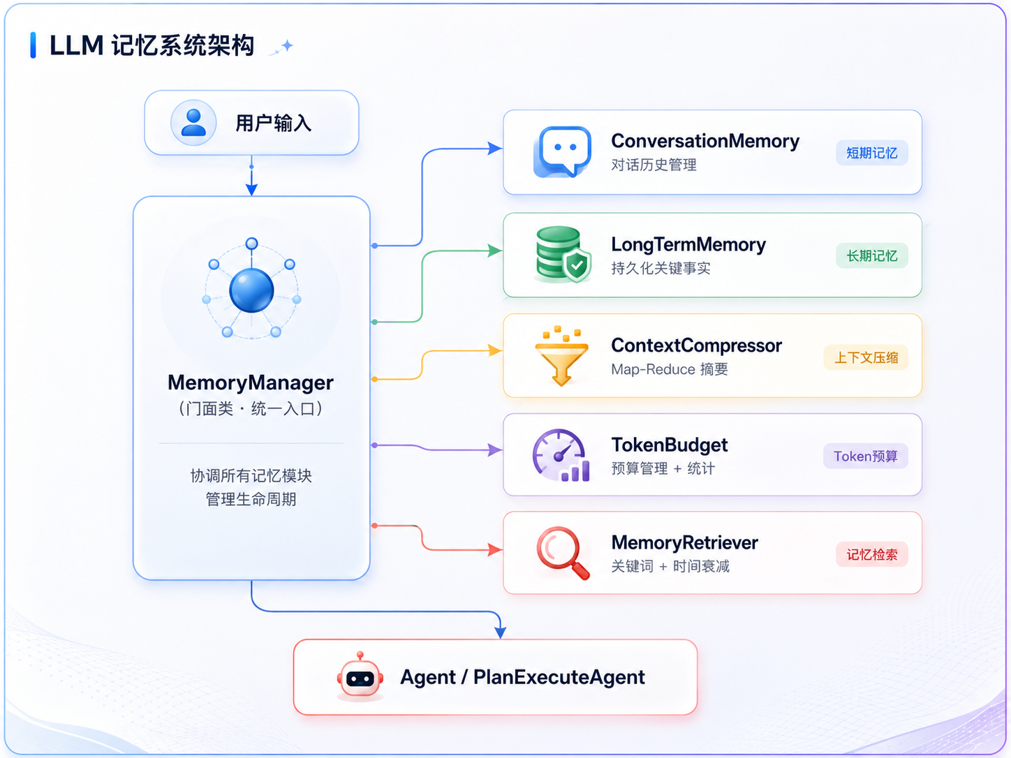 记忆架构