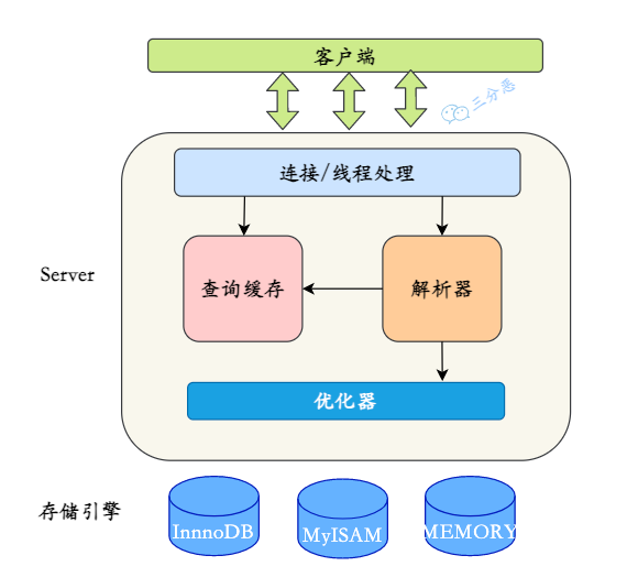 数据库架构