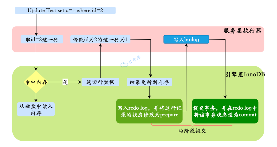两段提交